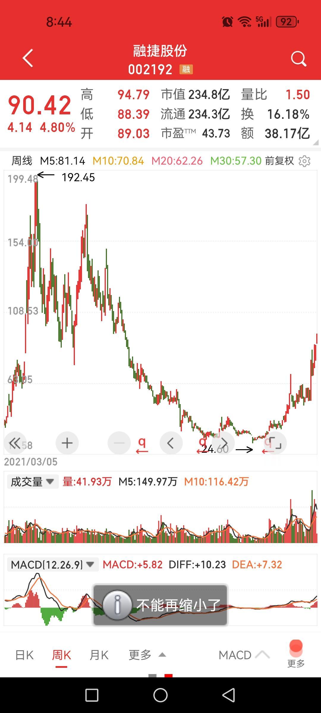 看看去年4月7日的融捷股份，你现在还想去割肉医药股尤其是低位优质创新药龙头股吗？