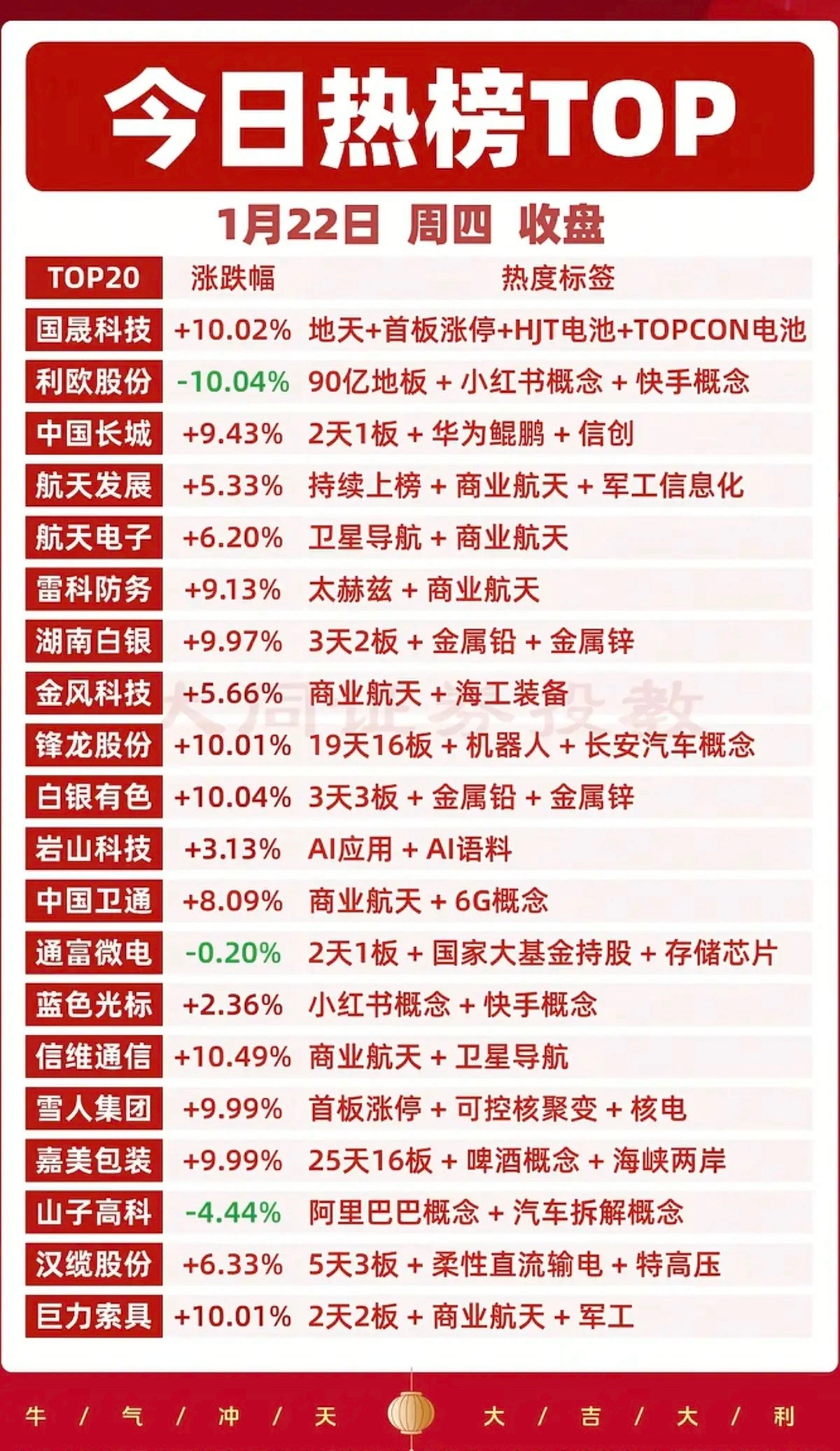 1.22周四成交活跃个股人气榜！1.商业航天2.卫星导航3.有色金属，贵