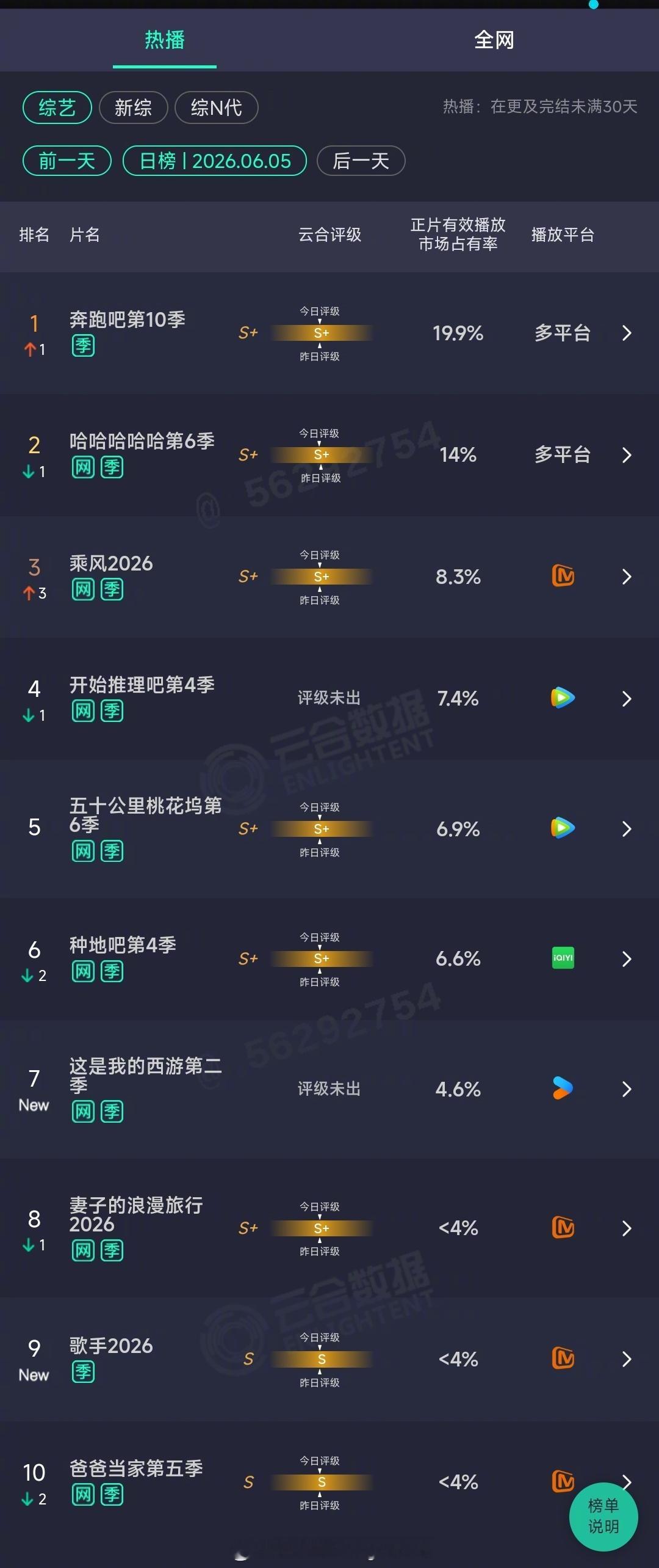 2026年06月05日云合综艺正片有效播放量市占率TOP101奔跑吧第10季