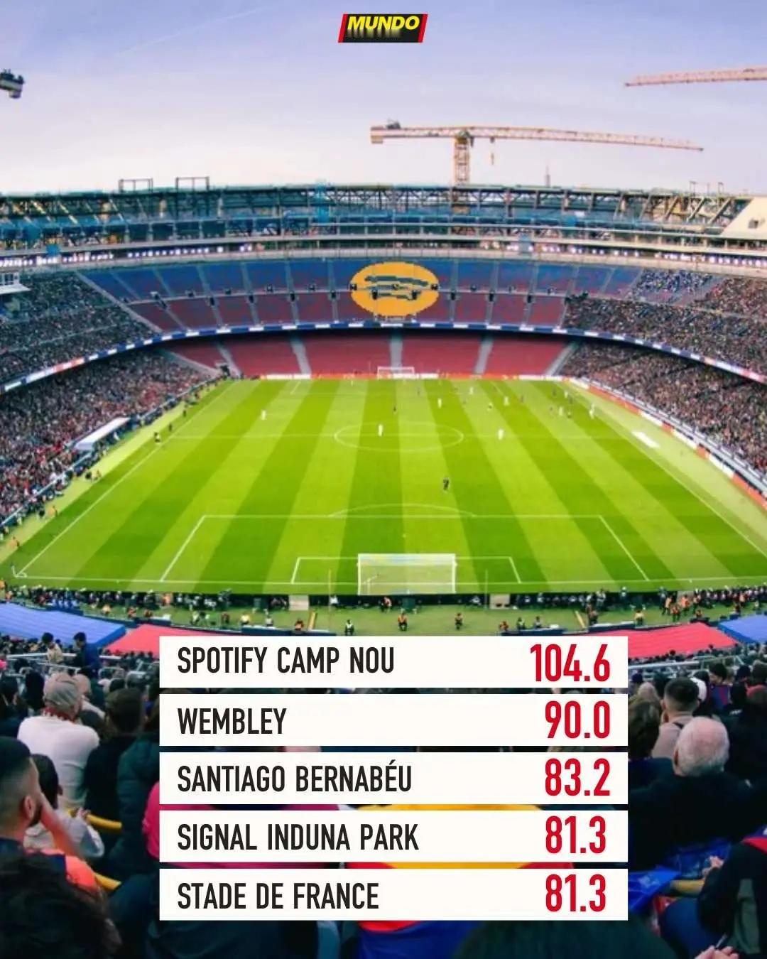 欧洲容量前五的体育场排行1.诺坎普球场（巴塞罗那主场）：能容纳104600人，