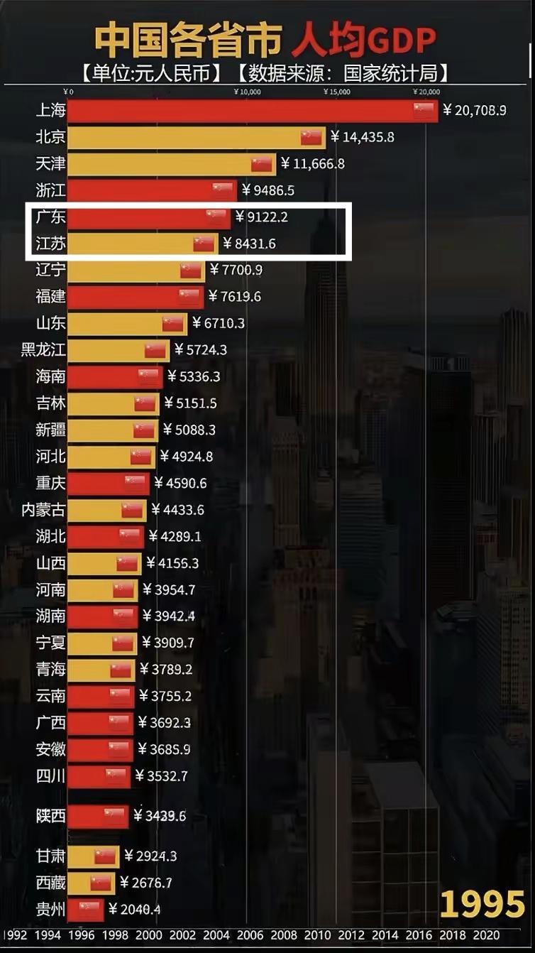 30年前的1995年，广东人均GDP还比江苏高，到了2025年江苏已经高出广东一