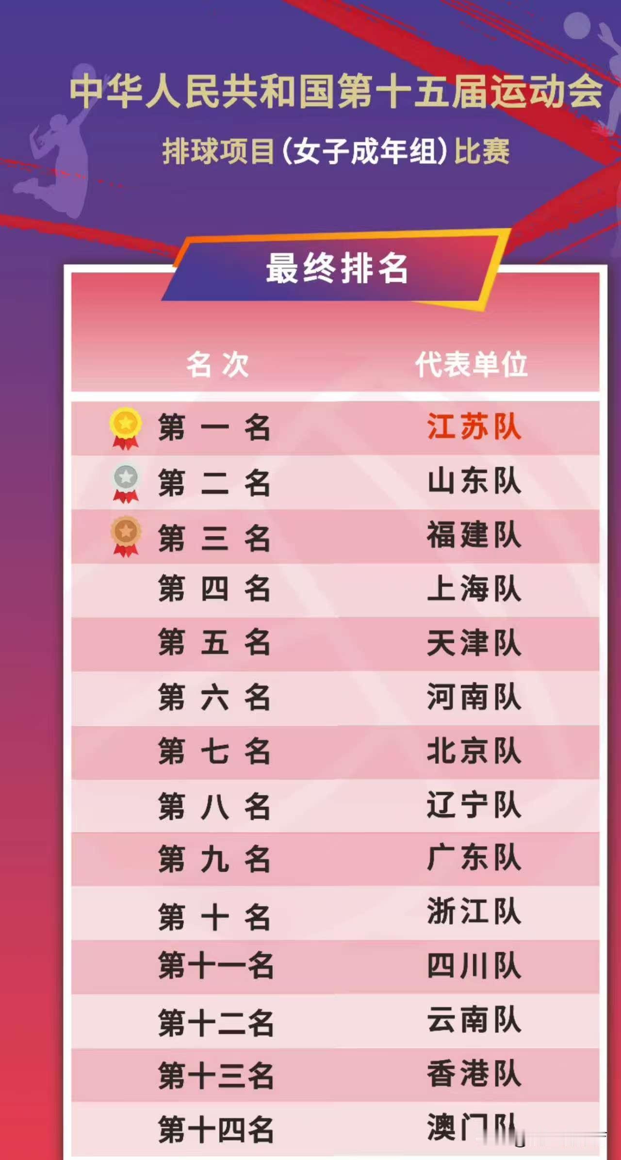 女排联赛“全华班”球队占据全运会前三名，外援球队上海天津无缘奖牌。江苏、山东、福