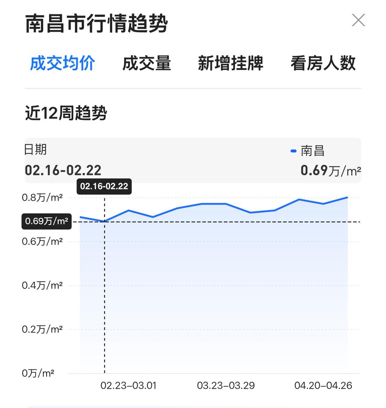 南昌二手房成交均价创3个月来新高！本周二手房成交均价8000元/平较3个月前