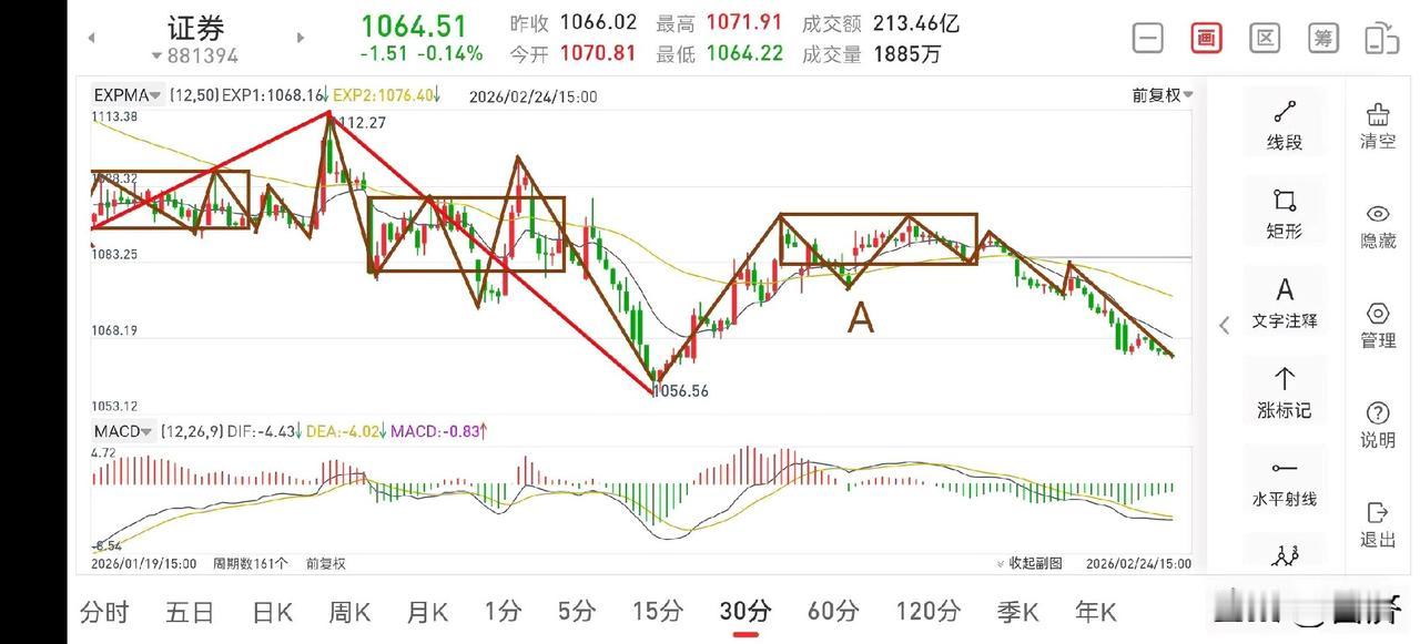 证券板块复盘（2026.2.24）从证券板块一天的走势来看，目前仍处于底部震荡