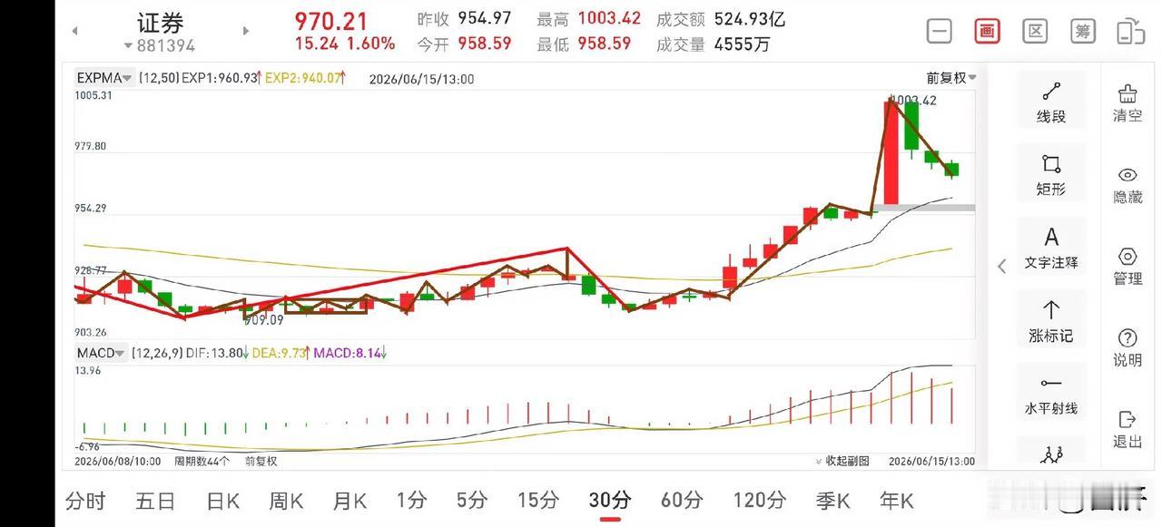 聊聊证券板块（2026.6.15）今天央行投放6000亿买断式逆回购操作，保持