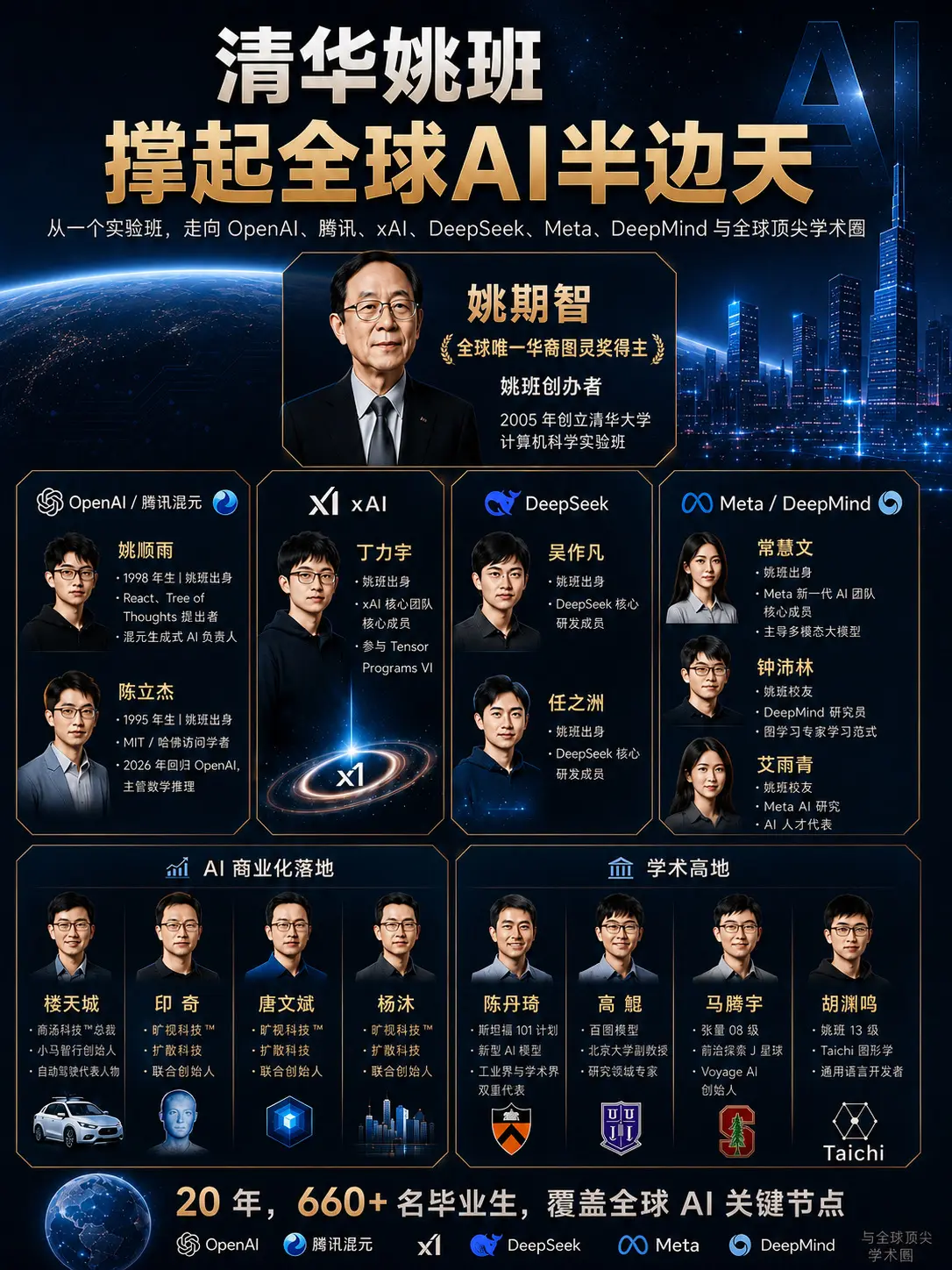 清华姚班撑起全球AI半边天。弃美归国，全球唯一华裔图灵奖得主姚期智创办...