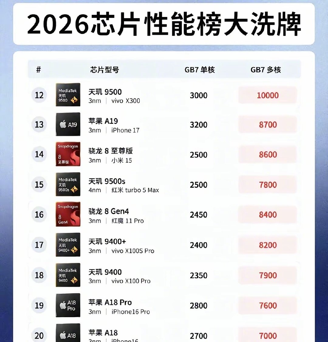 2026年芯片跑分排行榜​