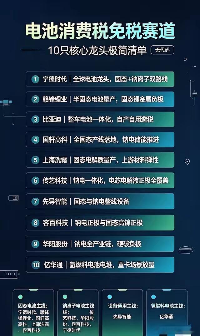 电池消费税免税赛道｜10大核心龙头清单整理电池消费税政策落地，直接利好固态电池、