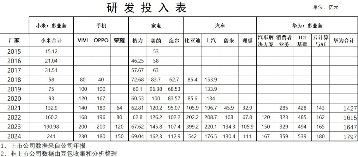 小米的研发，为什么会如此高效？我们整理了2015年到2024年的企业研发投入，