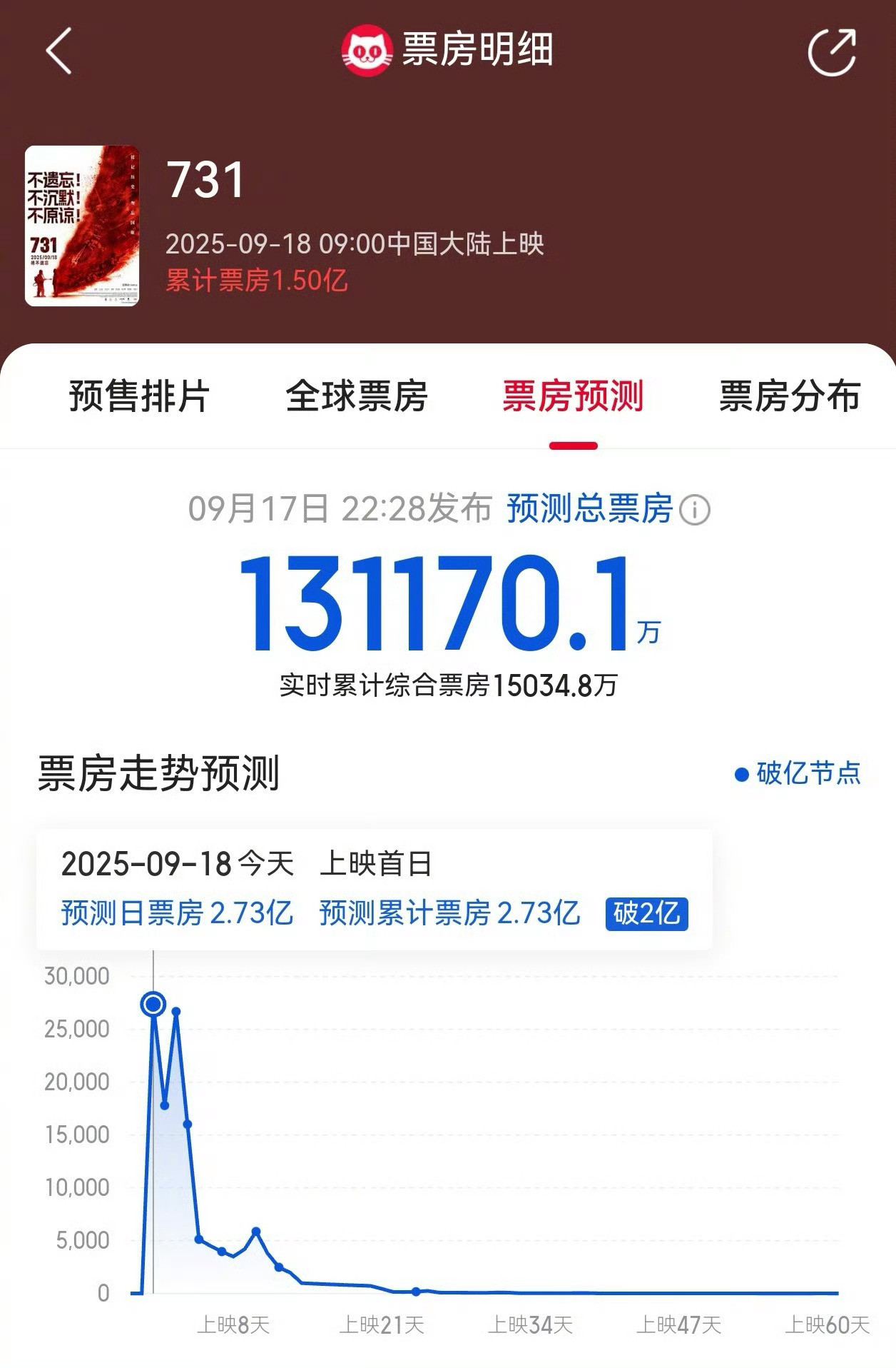 731预测总票房超13亿731据猫眼专业版预测票房数据显示，《731》预测票房已