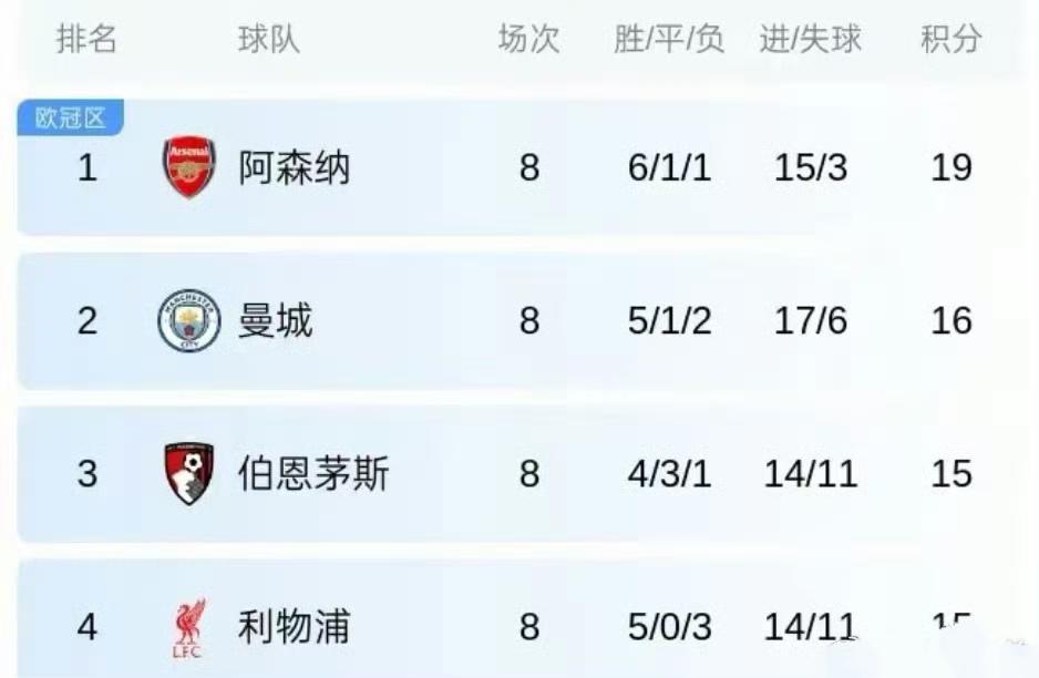 阿森纳完蛋了，感觉英超冠军又是曼城，直呼利物浦你快回来呀！因为过去四个赛季，
