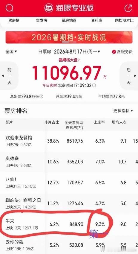 《牛来》要拿日冠了！说真的我之前跟院线的朋友唠，所有人都觉得这片子最多撑一周，排