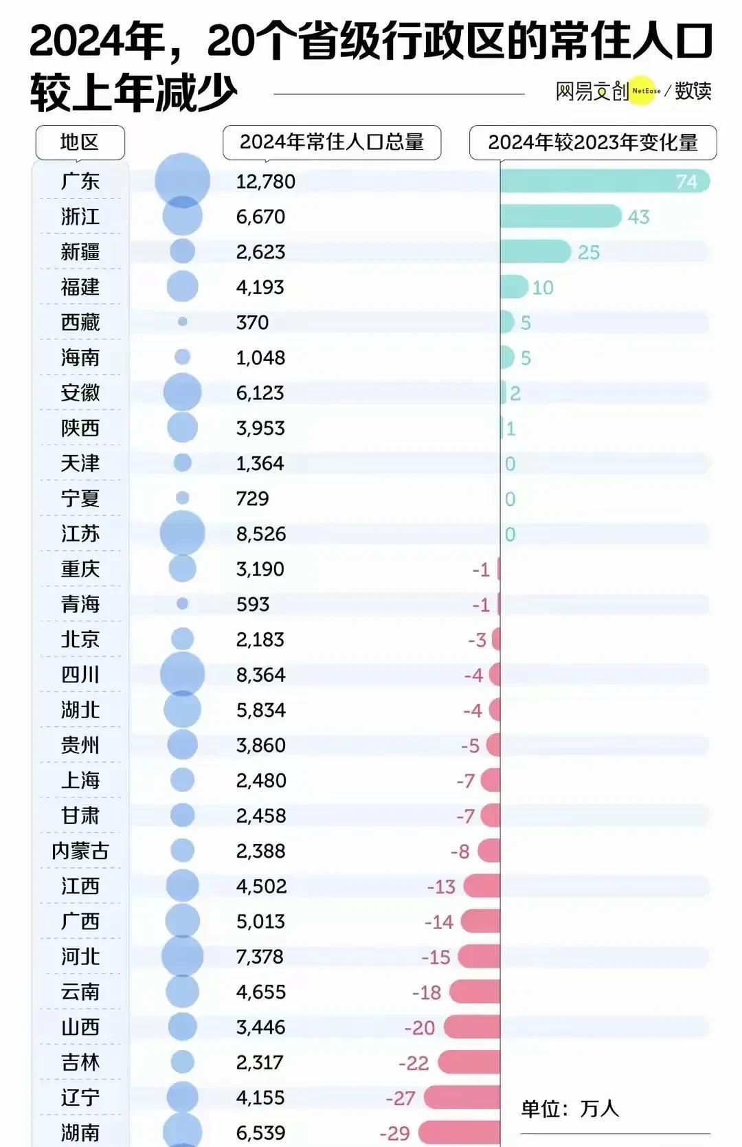 2024年，山东人口流出全国第一，人口流出排名就是营商环境排名2024年人口变
