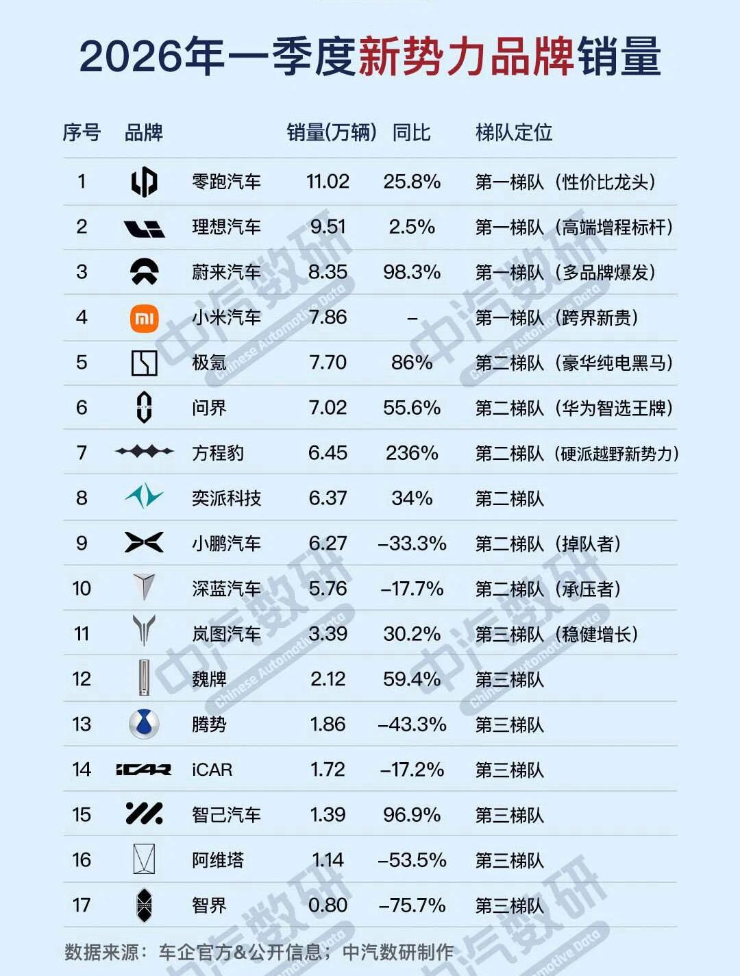 一季度新势力品牌销量排名。零跑继续以性价比荣登榜首，理想经历转型之痛王者归来排名