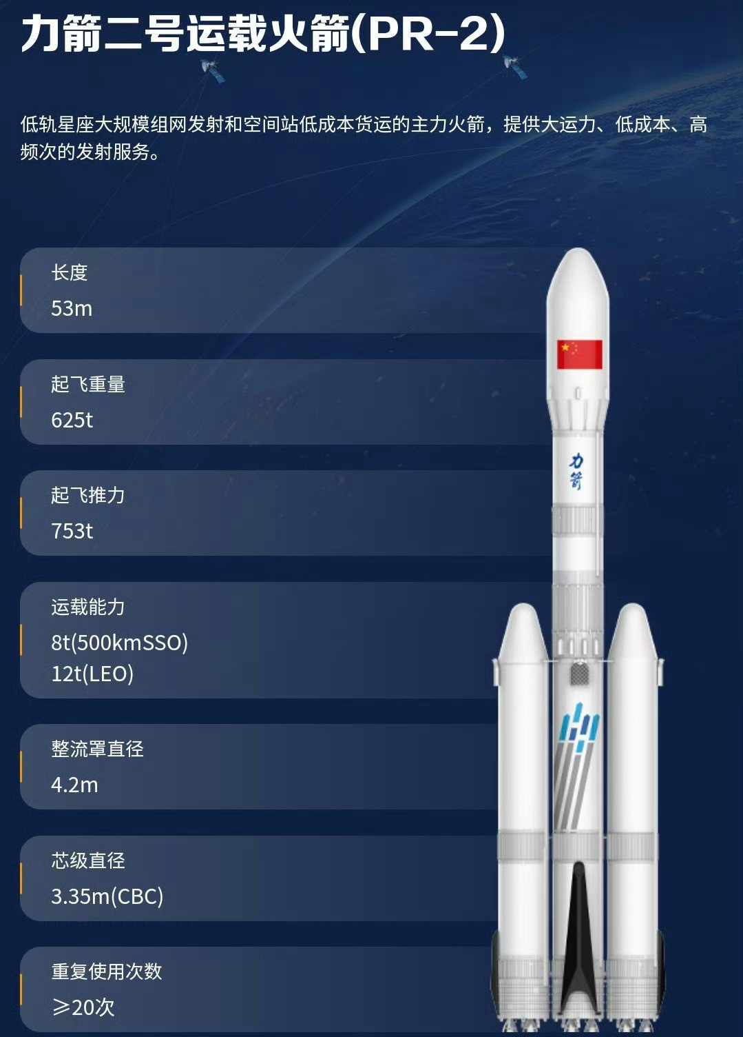 中科宇航“力箭二号”全长约53m，起飞推力753t，500公里太阳同步轨道运力8