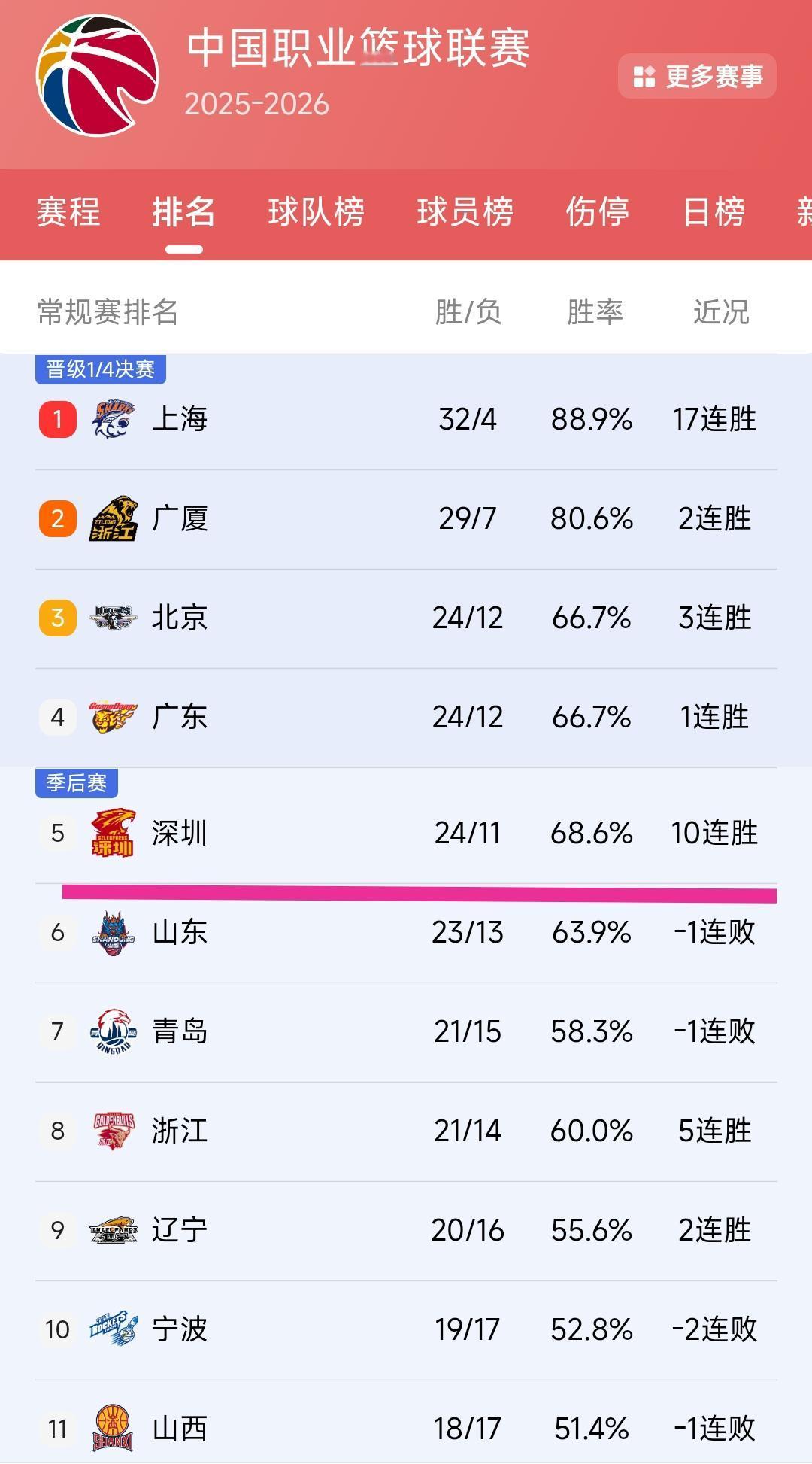 深圳最近状态不错，胜率高于北京男篮与广东男篮，让人疑惑不解的是为何积分榜上深圳男