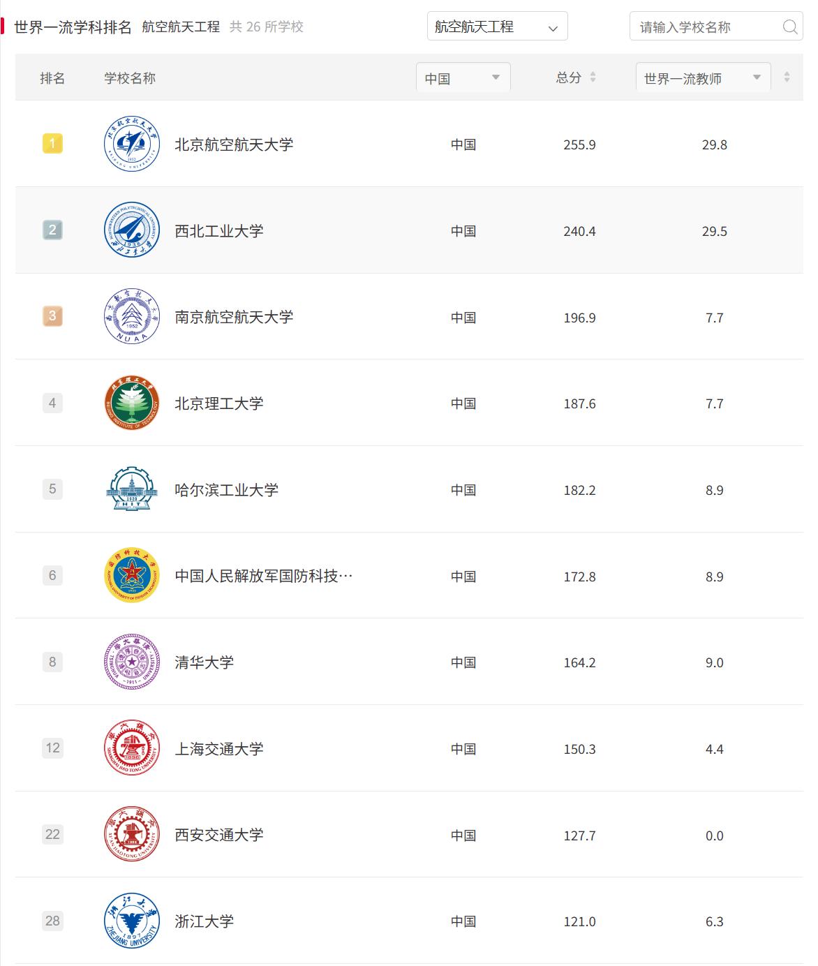 在航空航天工程学科方面，全球实力最强的六所高校全部来自我国。其中排名第一和第二的