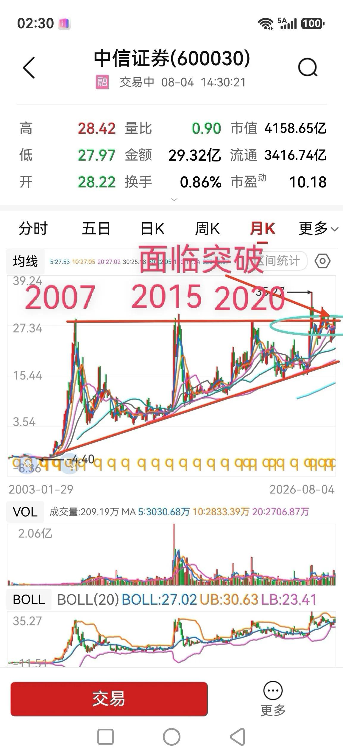 中信证券，超级上升三角形收敛区面临突破？今天在复盘券商股时有一个惊喜的发现，