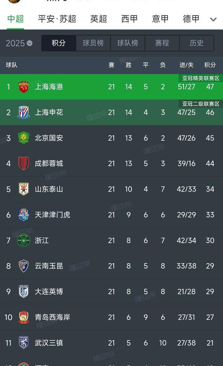 21轮后预测一下夺冠和保级1，足协杯冠军，河南这就是纯运势的问题，但河南会有