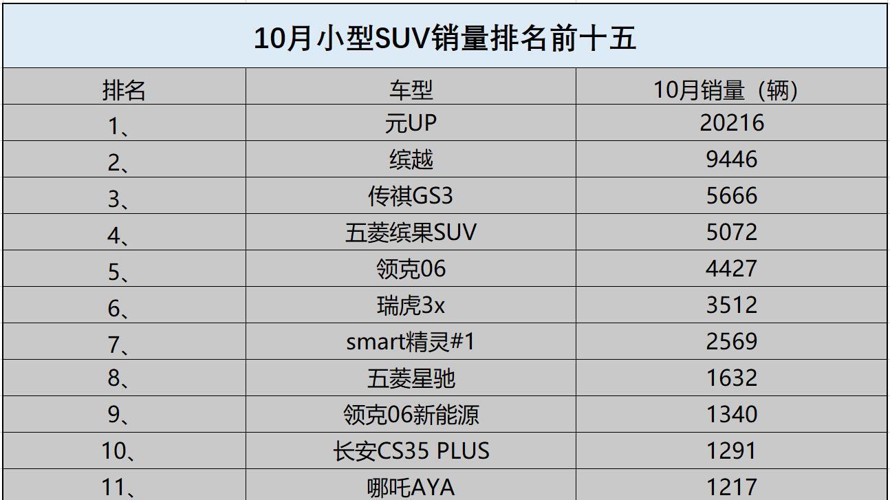 10月小型SUV销量榜单变化大仅一款销量过万合资小型SUV跌得惨