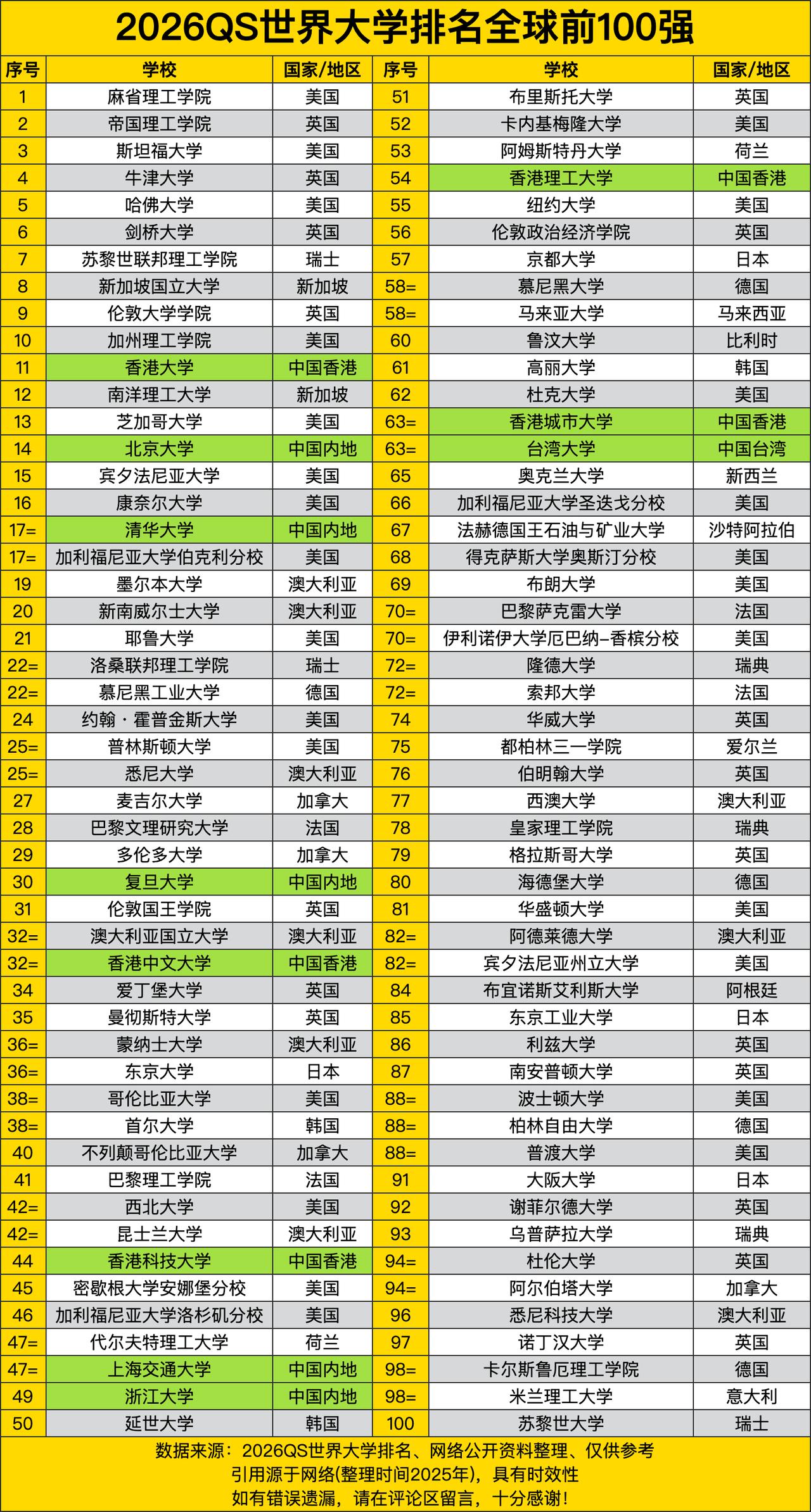 美国那是相当“豪横”啊，一抓一大把。麻省理工稳坐头把交椅，就像班里那个学霸，一直