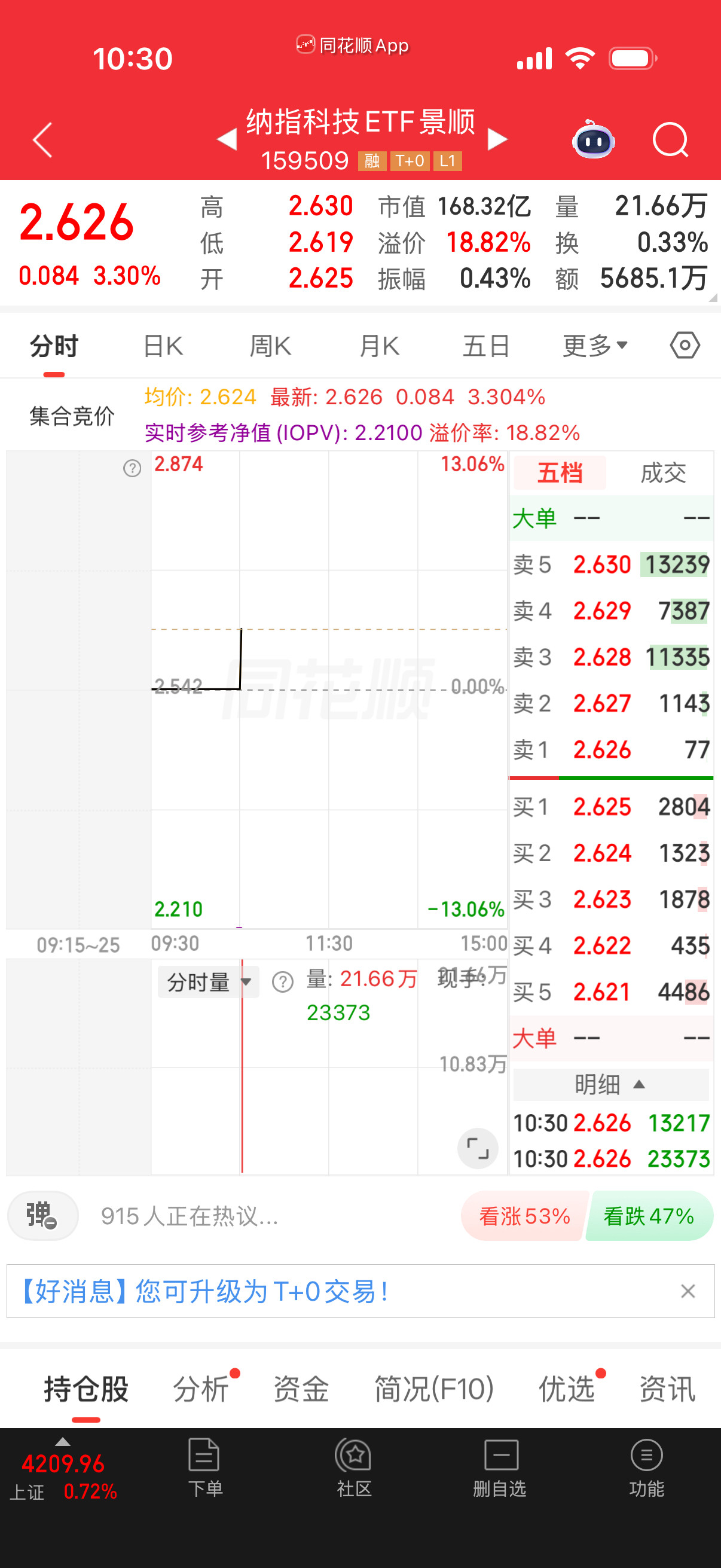 果然是是给3点纳科，来个游资拉五点踢一下？