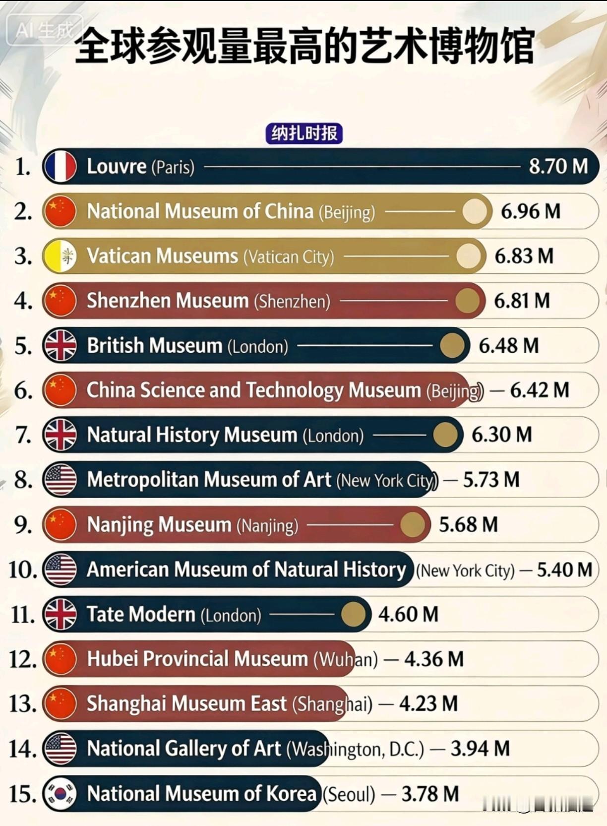 全球参观人数最多的博物馆（艺术馆）前十五名排名：中国占比六个湖北省博物