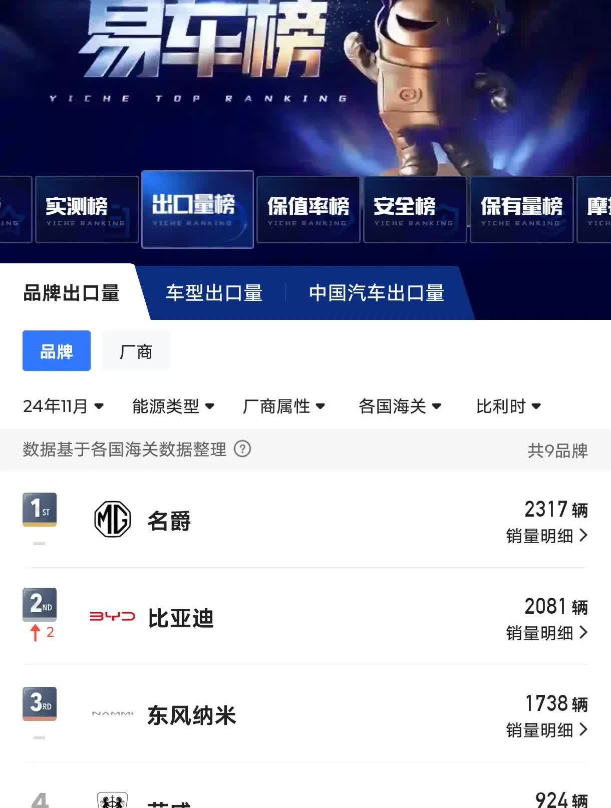奇瑞经营这么多海外市场啥也不是，还得看人比亚迪！原本在小小的比利时，常年每个