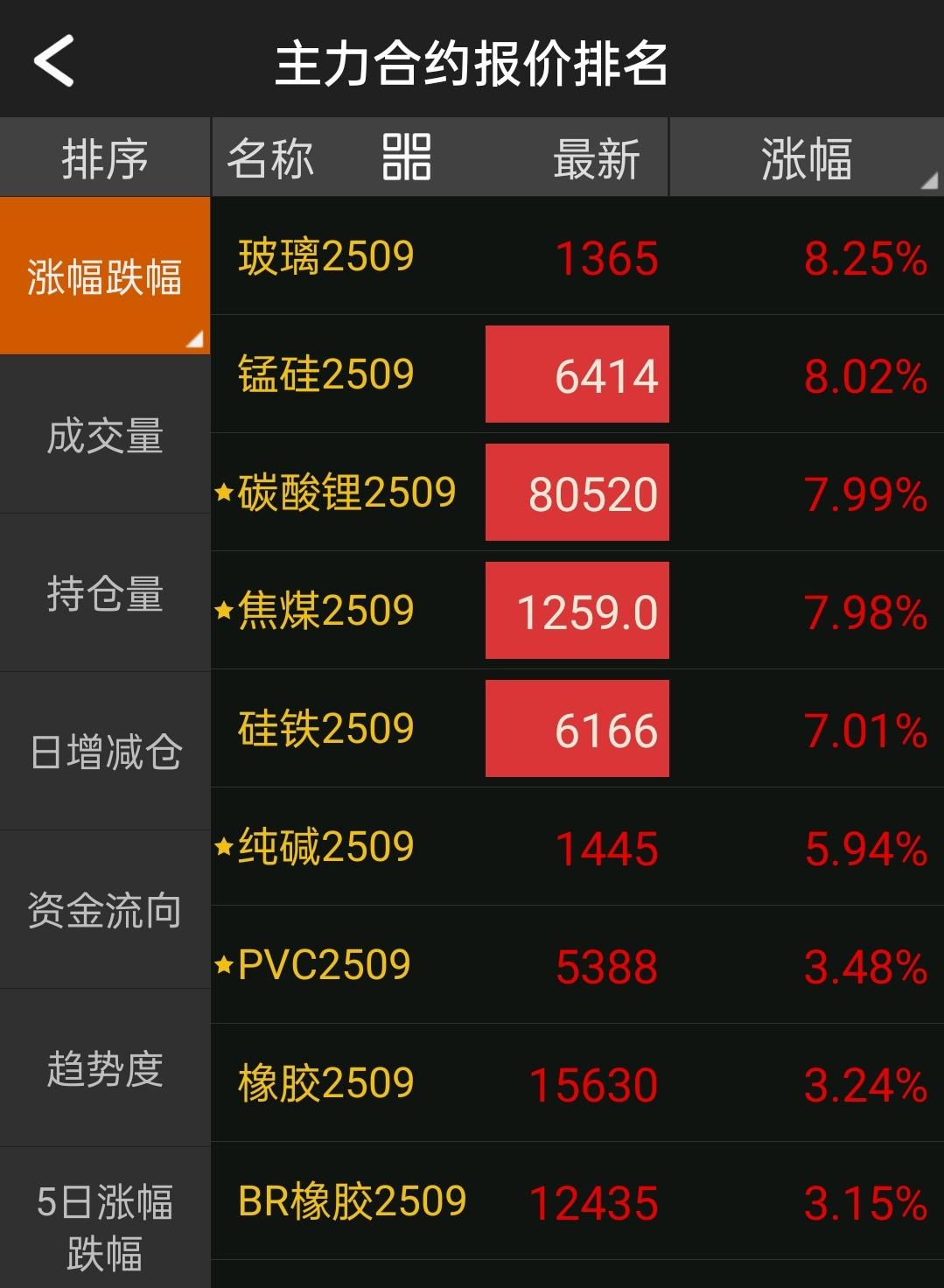 去产能的决心，这回真不是说说而已。最近一周，传统能源多个商品（多晶硅、焦煤、锰硅