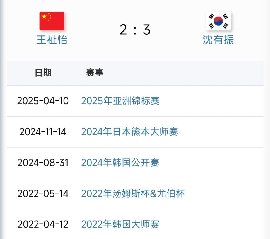王祉怡三次不敌沈有振!沈有振，1999年出生，羽毛球韩国女单球员。在2022年