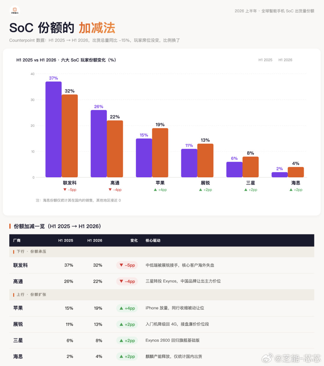📱手机芯片大变局：内存涨价如何重塑行业格局📉芯片双雄出货量暴跌2026上