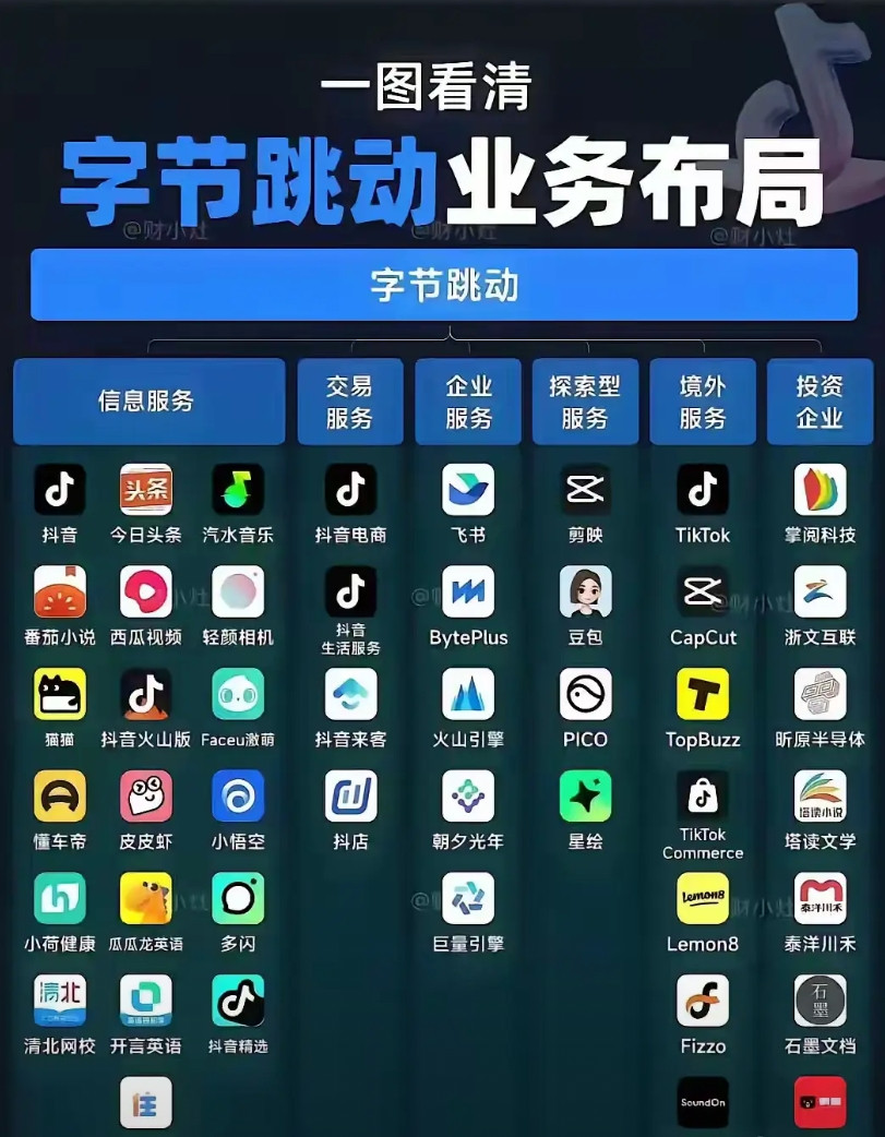 字节跳动摊子铺得这么大我不相信你们都知道这些都是字节旗下的产品，尽管我有一个在