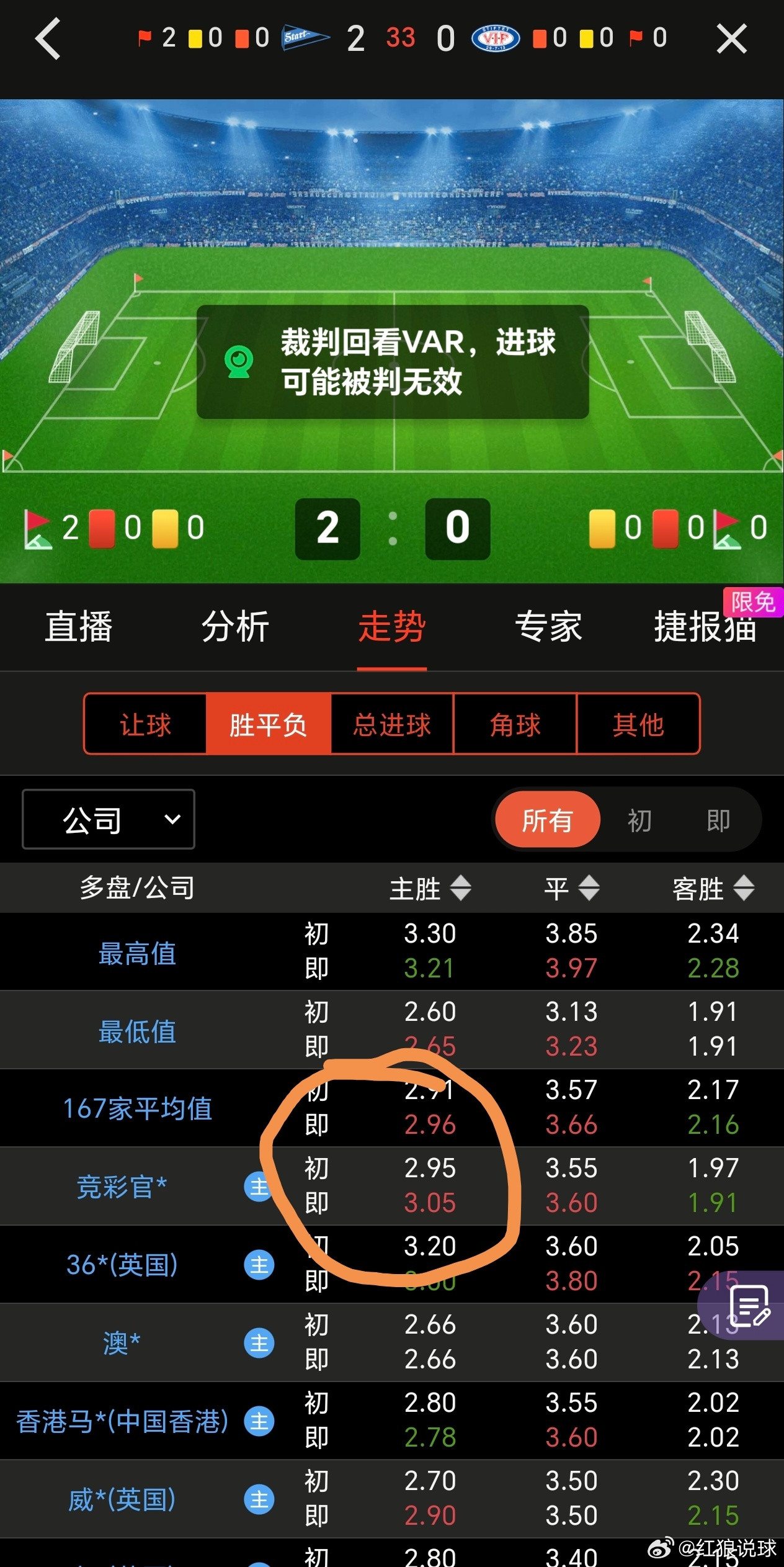 最近这一周，真的是怎么想怎么是错的！要放在以前，肯定是考虑斯达独赢的，但是这几天