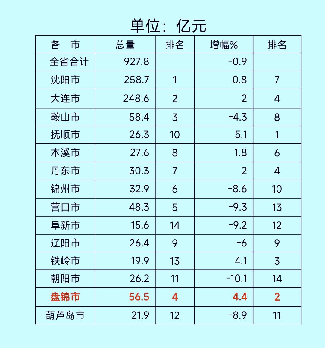 1-3月份辽宁省各地市财政收入揭榜：大连进一步逼近沈阳朝阳跌出10强之外