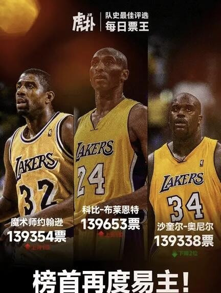 科比登顶队史最佳截至目前，JRs投票组建的湖人历史最佳阵容如下：前场：沙奎