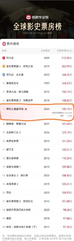 哪吒2最终全球排名终于确定了，有些失望！#哪吒票房冲刺#目前票房145亿，