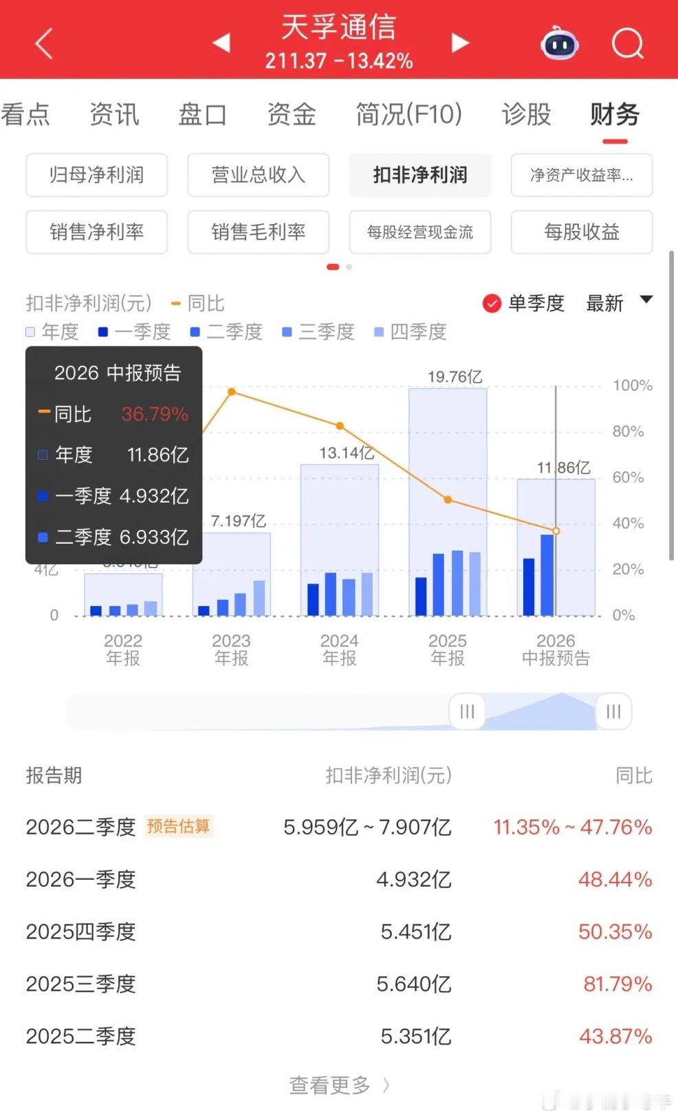 光模块龙二新易盛公布财报，动态市盈率来到60倍；光器件天孚通信那就跪贵了；现在就