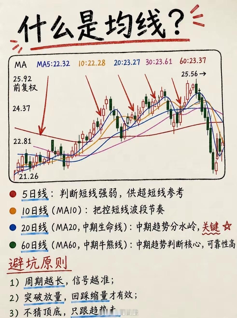 炒股，你还不知道什么是均线？