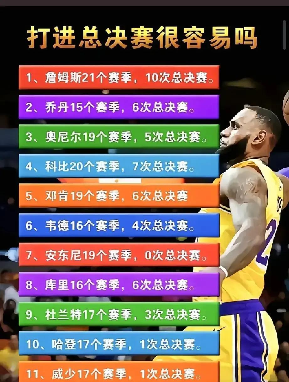 总决赛输得多，居然成了他被黑的把柄。可你想过吗？他输掉的六次，乔丹、邓肯、