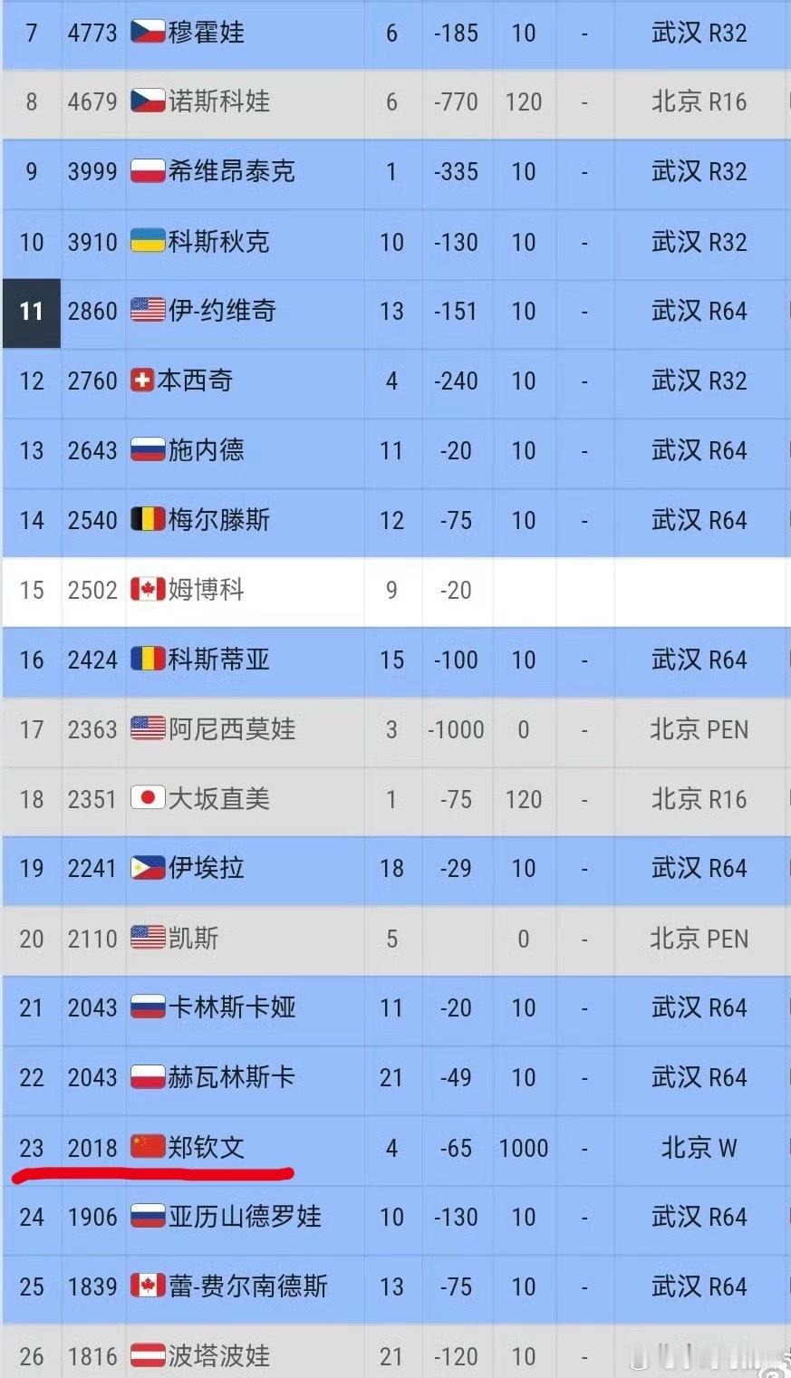 郑钦文中网夺冠，即时排名位列WTA世界第23，明年1月初的澳大利亚网球公开赛大种