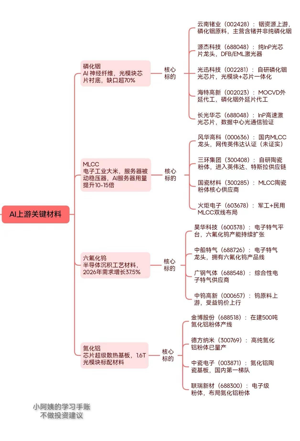 【AI上游四大核心稀缺材料梳理】材料端紧缺逻辑值得持续跟踪AI产业链算力上游
