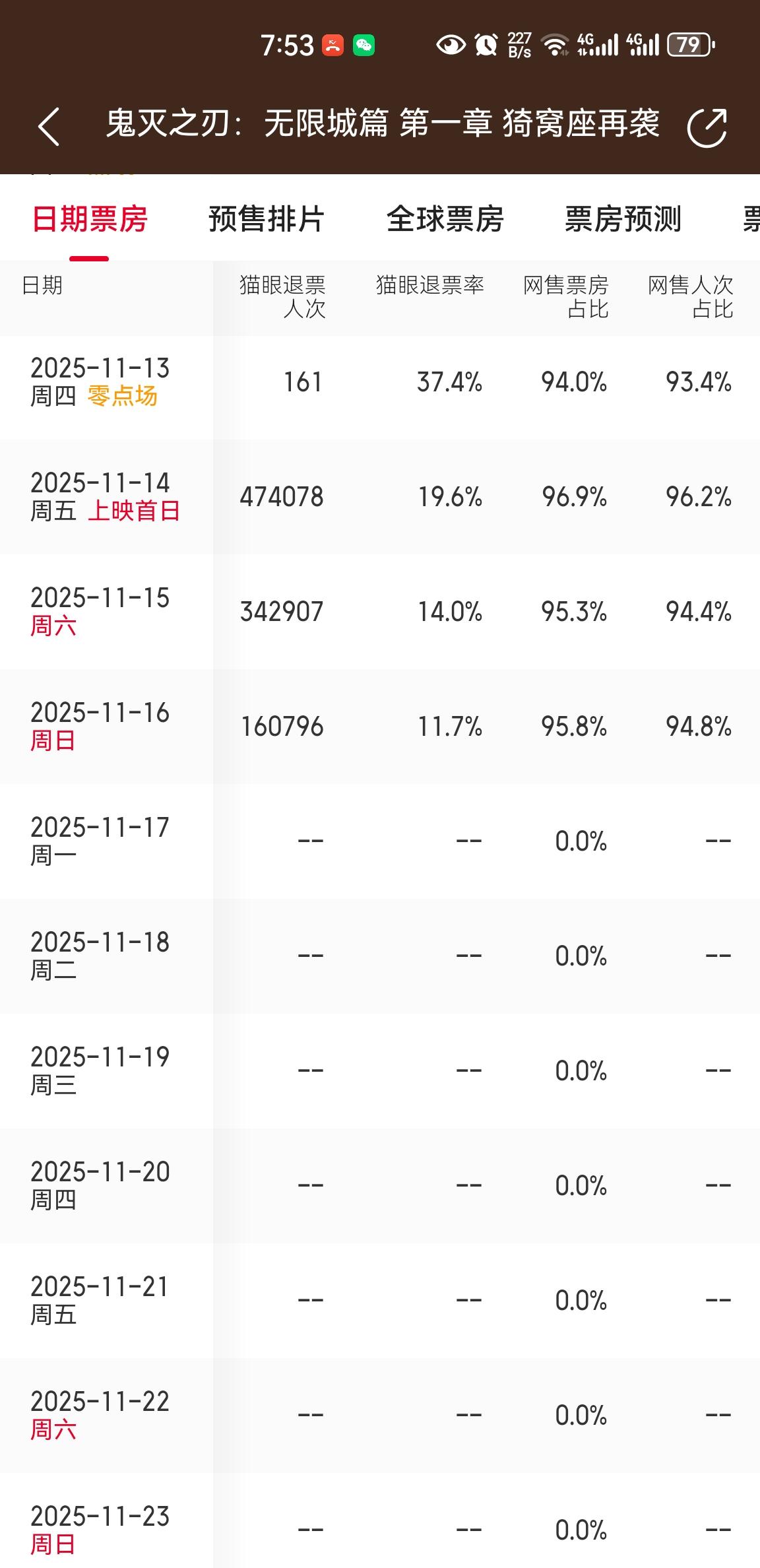 《鬼灭之刃》3天退票人次即将过百万，第一天退票率高达19.6%，打破了国内退票率