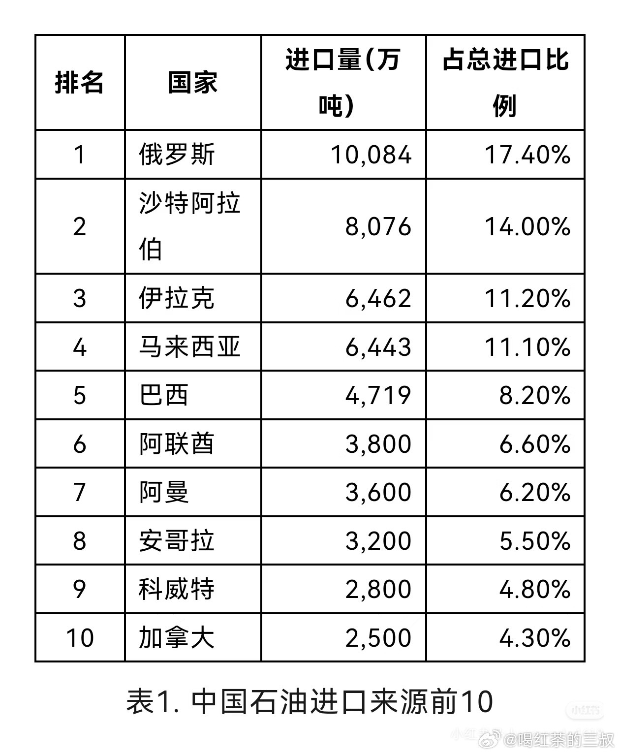 海关总署发布的统计数据，2025年中国原油进口总量为5.78亿吨。进口来源国按进