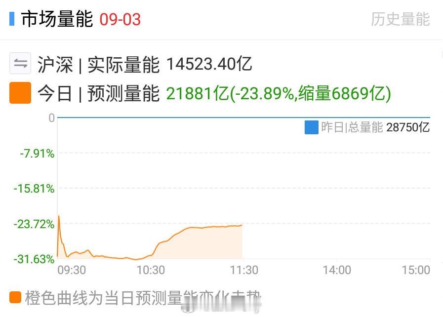 量缩的厉害那自然仓位也是要降的该止损止损，该减仓减仓按计划来耐心等下一波了​​