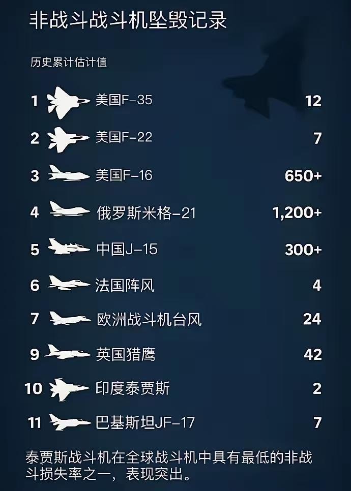 印度为了给光辉战机坠毁找回颜面，做了一张世界非战斗战斗机坠毁统计表。俄罗斯米格2