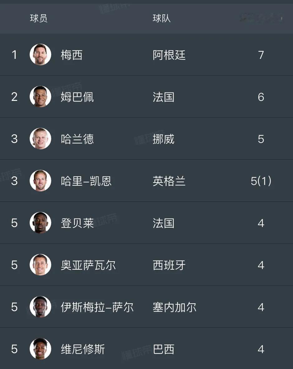 数据不会骗人，这就是当今世界足坛进攻最强的几人。世界杯32强淘汰赛全部踢完，