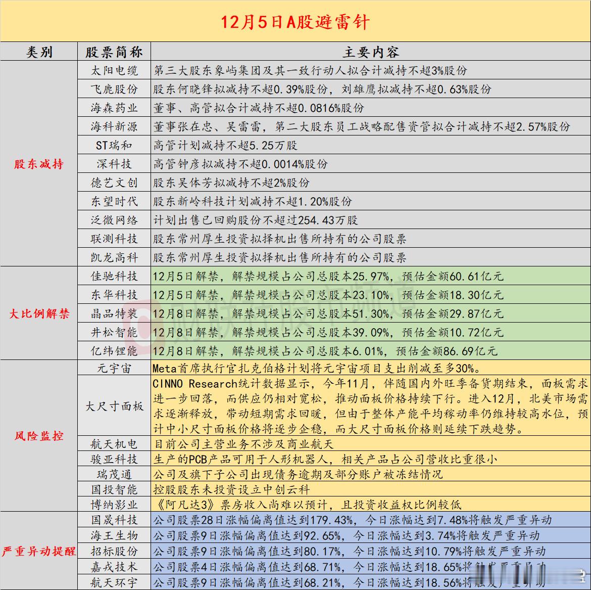 【12月5日投资避雷针：5天3板人气股提示风险目前公司主营业务不涉及商业航天】