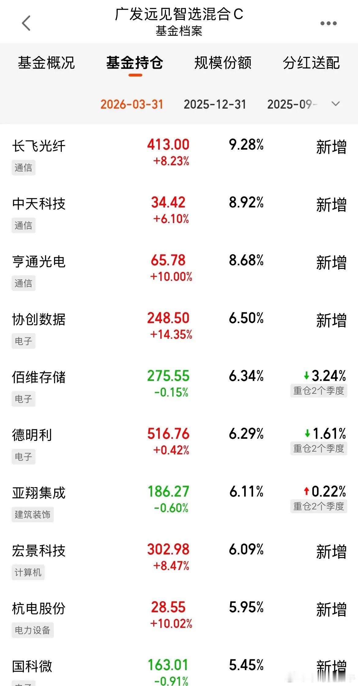 一季度规模暴增110亿！热门基金广发远见的一季度持仓出来了，押注长飞光纤，净资产
