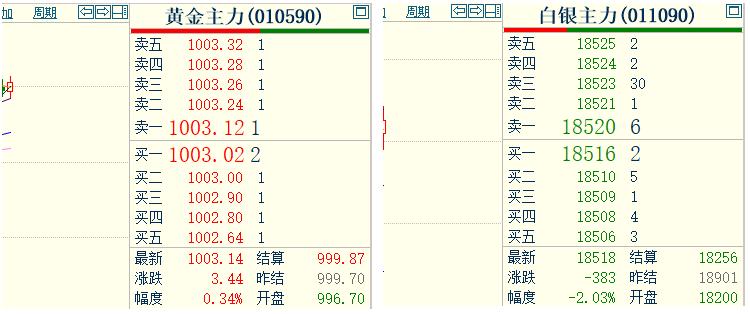 冰火两重天，贵金属分化严重。截止11:30贵金属的停收价格，我们可以明显