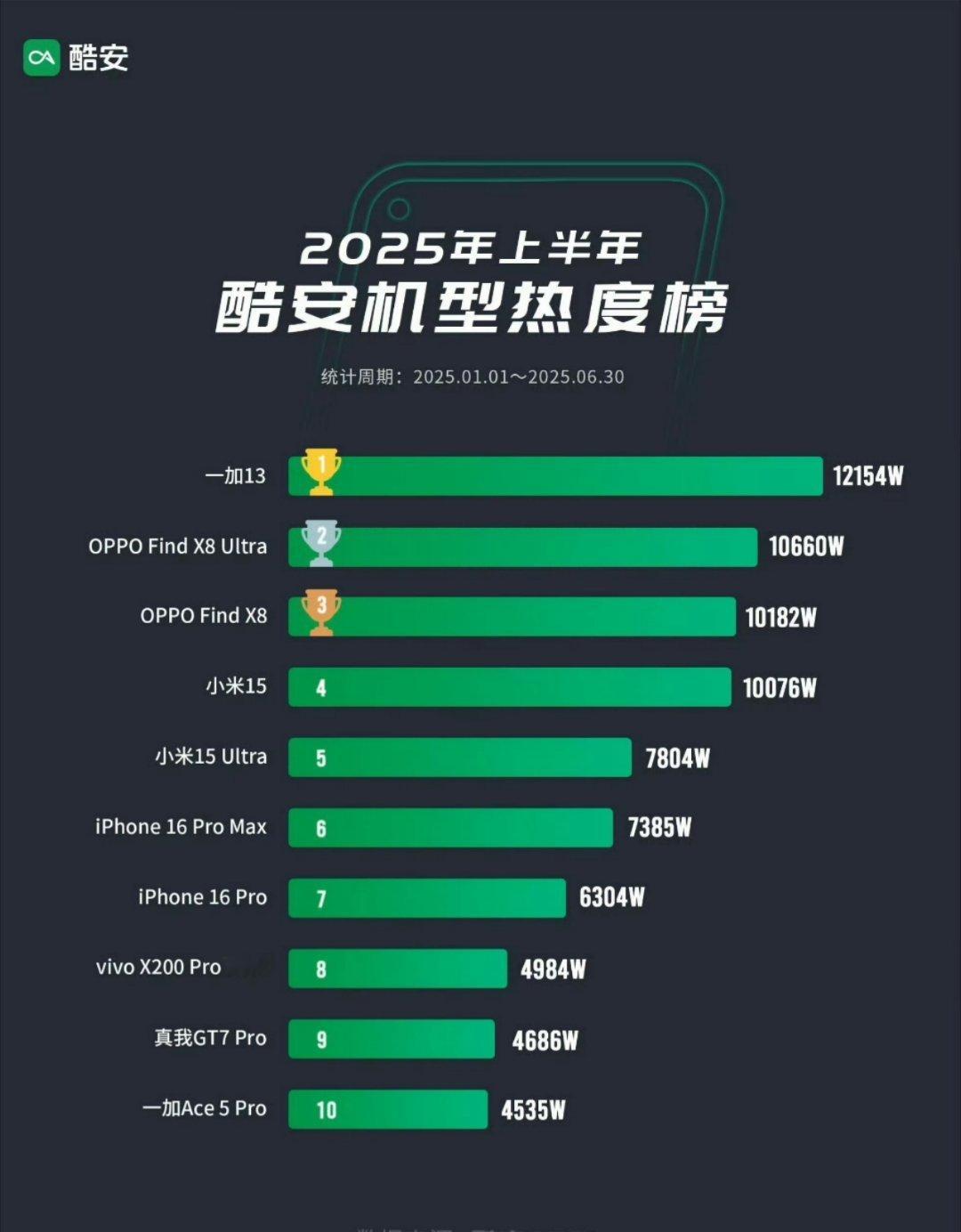 2025年上半年酷安机型热度榜：一加13、FindX8Ultra、Find
